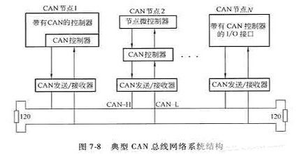 CAN总线系统结构