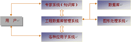 CAD技术的发展回顾如图