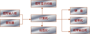 CAD技术的发展回顾如图