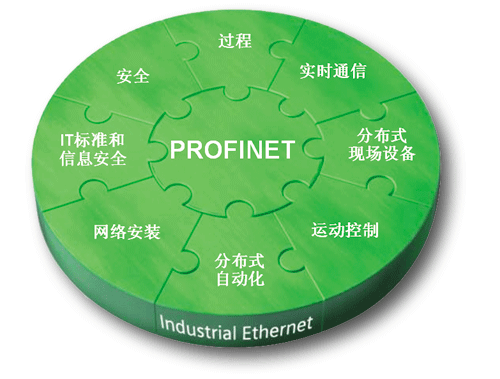  PROFINET解决方案提供基于工业以太网技术的工业自动化通信标准