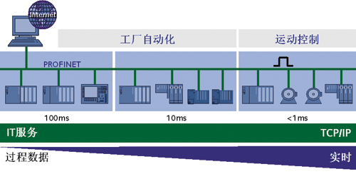 PROFINET适用于工厂的各种实时要求