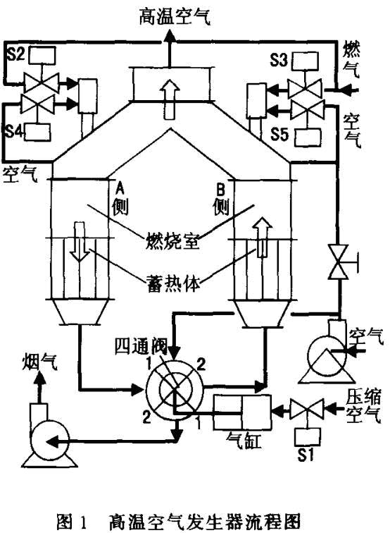 PLC在高温空气发生器控制中的应用如图