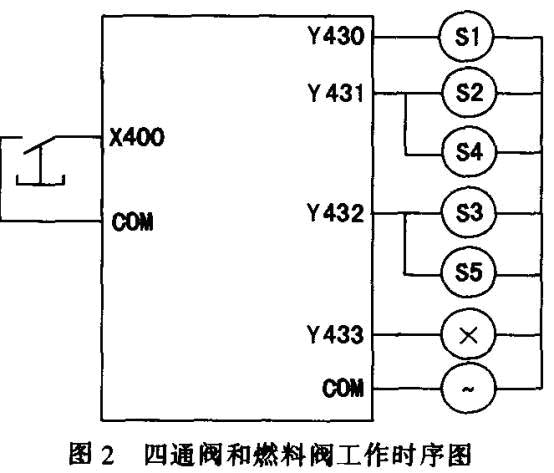 PLC在高温空气发生器控制中的应用如图