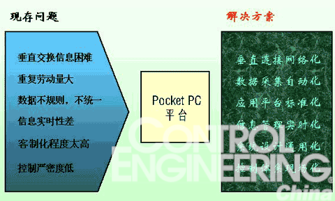 工业自动化解决方案如图