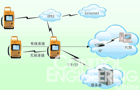 工业自动化解决方案如图