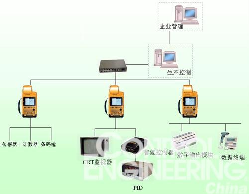 工业自动化解决方案如图