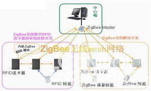 基于ZigBee技术的无线物流仓储管理系统如图