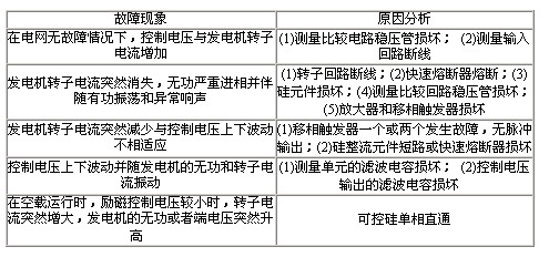 小水轮发电机可控硅励磁故障分析如图