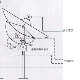 基于omronplc的太阳能集热系统设计