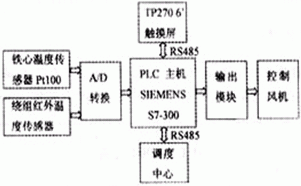 人机界面在干式变压器PLC温控系统中的应用如图