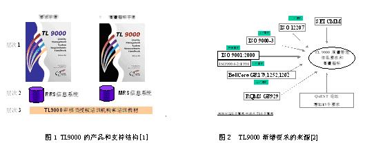 对以产品生命周期为基础的TL9000的再思考如图