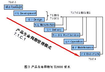 1 ,该要素给出了生命周期的概念和对组织的要求:"生命周期模式-组织