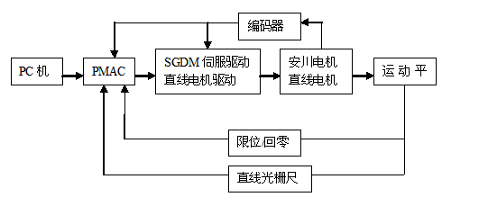 图2光刻机控制系统硬件图