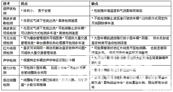 ITS传感器概述及视频检测技术的研究