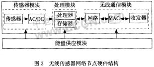 基于无线传感器网络的CAN总线互联如图