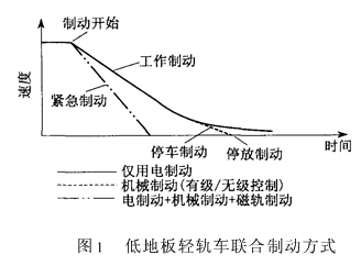 低地板轻轨车辆制动技术分析如图