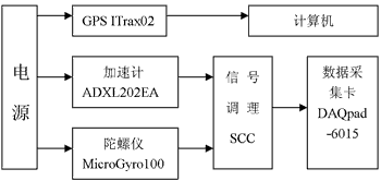 新型智能交通车载信息采集系统的研究如图