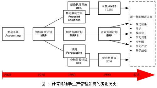 计算机辅助生产管理系统的演化历史