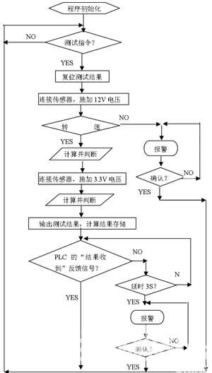 图5  测试程序流程图