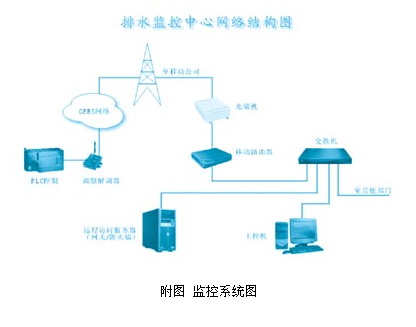 基于GPRS的PLC自由口模式应用研究如图