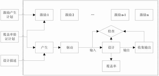 图1 验证自动化系统