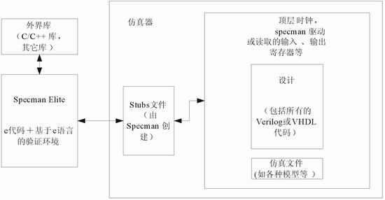 图2  Specman 与仿真器的交互