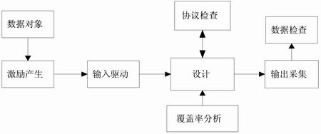 图3 基于e语言的验证环境