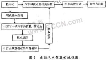 虚拟汽车驾驶仿真系统研究如图