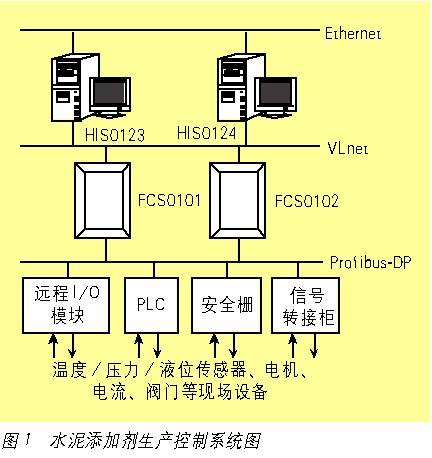 CS1000系统在外加剂生产中的应用如图