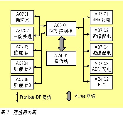 CS1000系统在外加剂生产中的应用如图