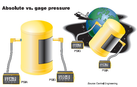 图2这个压缩空气罐有绝压和表压两个转换器当表压改变到100psig时绝压读数改变到1147psia如果这个罐拿到外太空去那么两个转换器的读