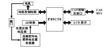 新型CAN智能电动执行器的设计如图