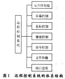 一种远程控制系统的设计与实现如图