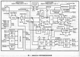 高性能数字运动控制芯片IRMCK201功能应用如图