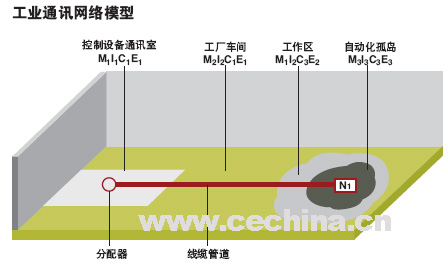 工业网络通讯模型