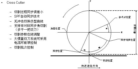 贝加莱ACOPOS电子凸轮CAM在裁切方向的应用如图