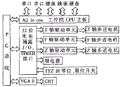 基于IPC的数控火焰切割机CNC系统的研制如图