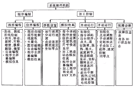 基于IPC的数控火焰切割机CNC系统的研制如图