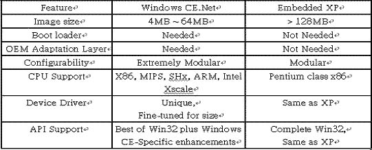 Windows Embedded 产品简介及在AOP-8120上的应用如图