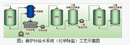 和利时lk系列plc应用在电厂化学水处理系统中