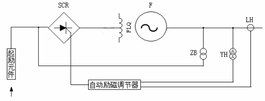 图2  无励磁机发电机自并励系统原理接线图