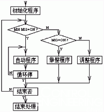 图3 程序结构图