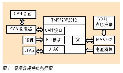 基于DSP的混合动力汽车综合显示仪的设计与研究如图