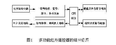 图1   多功能红外遥控器的结构框图