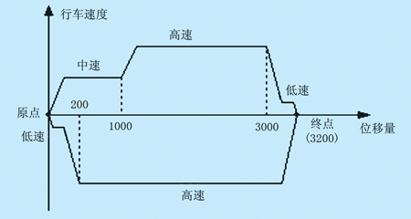 用PLC和变频器实现机械传动装置的多点定位及往返运动如图