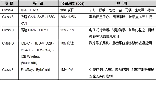 LIN总线概述与汽车门控系统设计实例如图