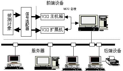 采用C/S结构搭建VXI网络测试系统如图