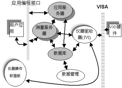 采用C/S结构搭建VXI网络测试系统如图