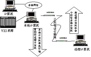 采用C/S结构搭建VXI网络测试系统如图