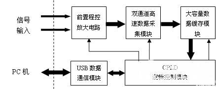 微型虚拟示波器的设计与实现如图